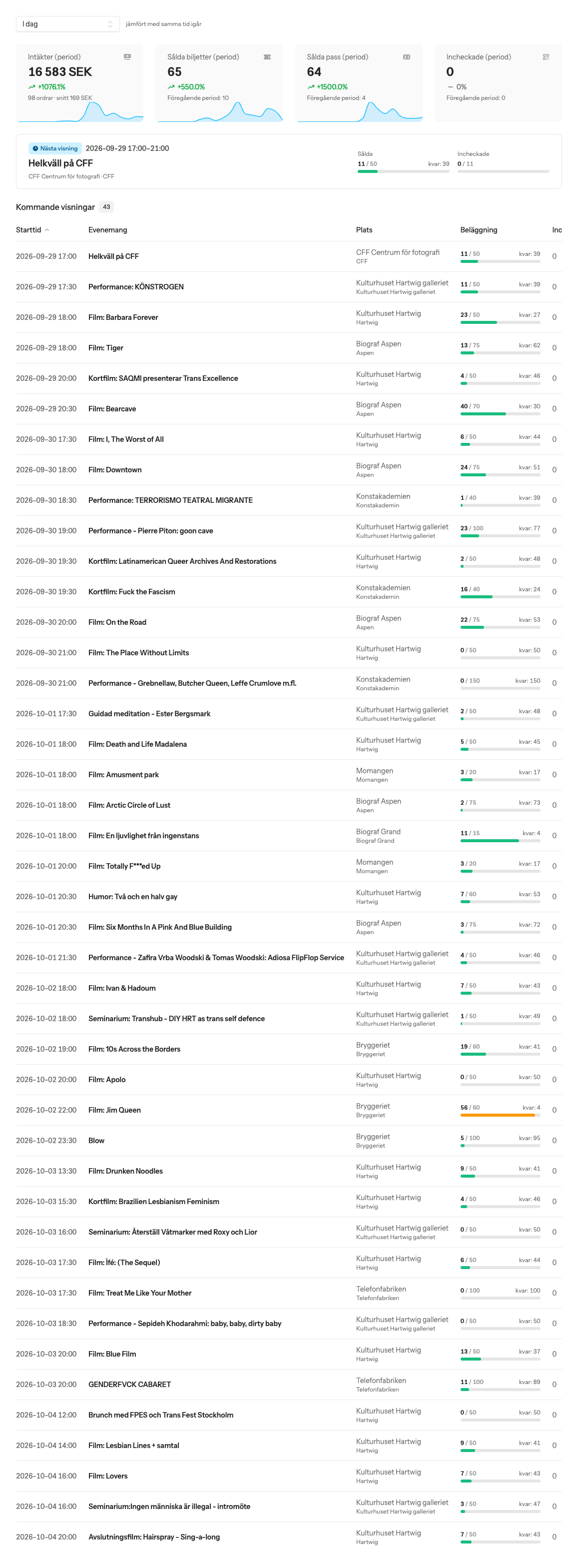 Scantrés instrumentpanel med intäkter, antal ordrar, sålda pass och en tabell över kommande visningar